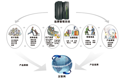 新规出台 食品安全追溯体系迈向规范化，互联网安全服务保驾护航